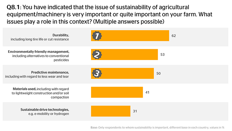 Question: What issues play a role concerning sustainability?