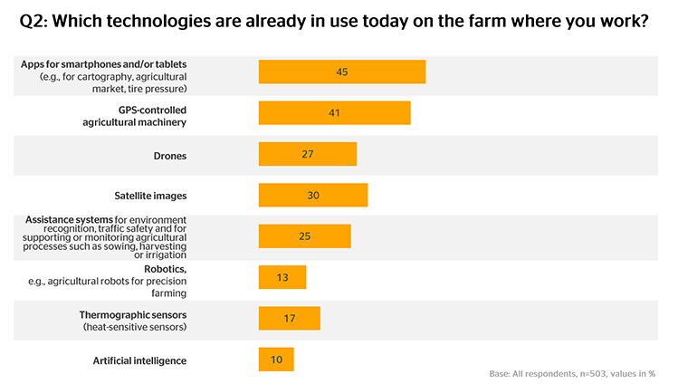 Question: Which technologies are already in use today on the farm where you work?