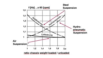 Air spring vs. steel spring graphic