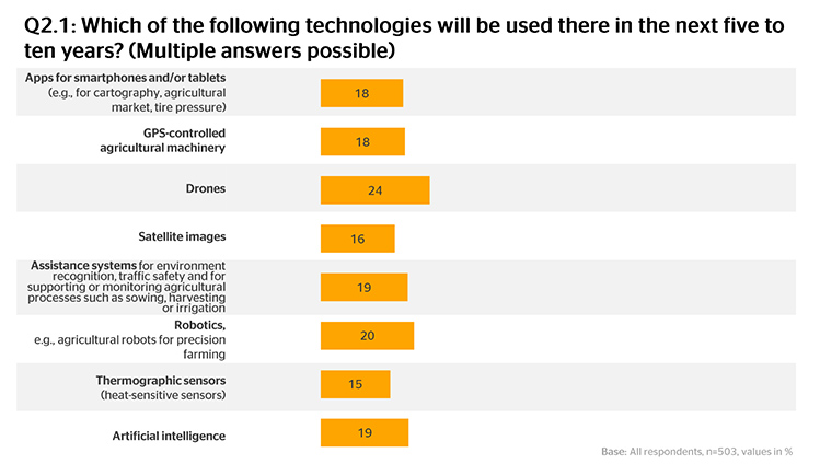 Question: Which of the following technologies will be used in the next five to ten years?