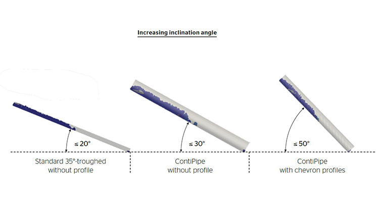 ContiPipe's increasing inclination angle