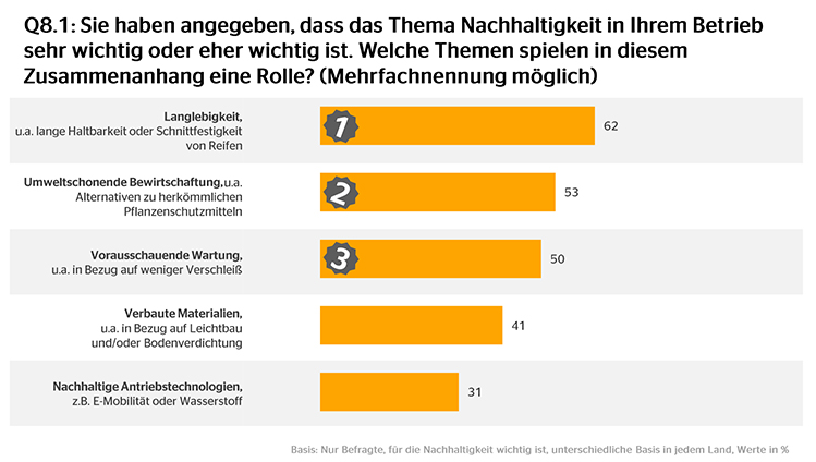 Frage: Welche Themen spielen zusammen mit Nachhaltigkeit eine Rolle?