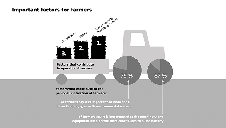 Important Factors for Farners