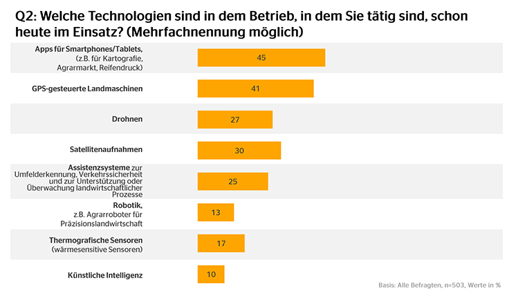 Frage: Welche Technologien sind Ihrem Betrieb schon heute im Einsatz?