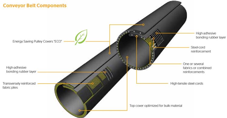 Pipe Conveyor Belt Components
