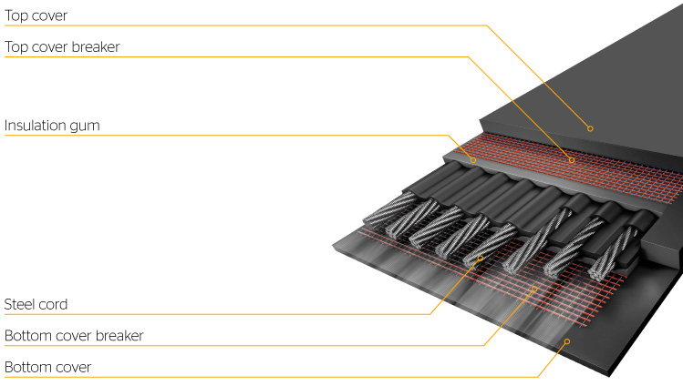 Steelcord Conveyor Belt Construction