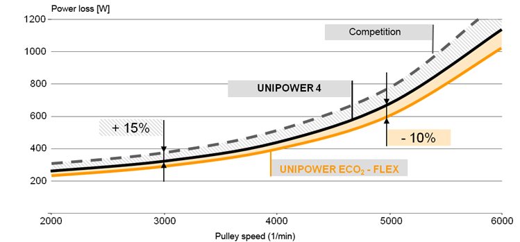 Gráfico CONTI® UNIPOWER ECO2-FLEX