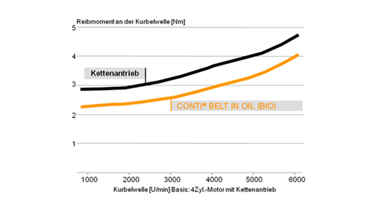 Geringere Reibungsverluste führen zu reduziertem CO2-Ausstoß