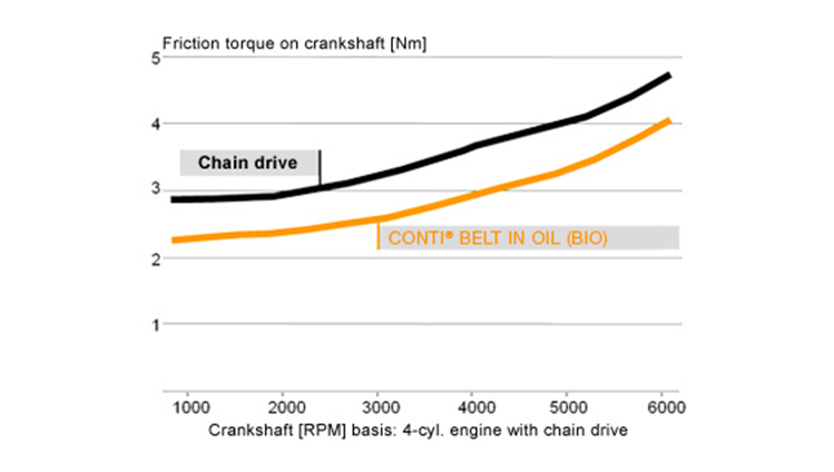 Less frictional loss lowers CO2 emissions