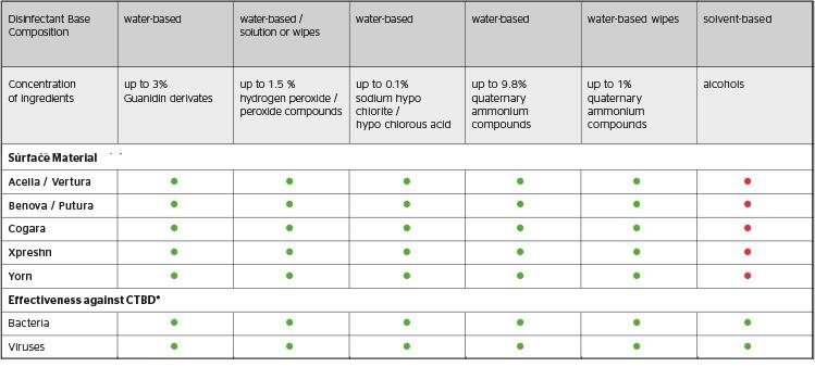 Disinfectant Reccomendation for Continental Surfaces