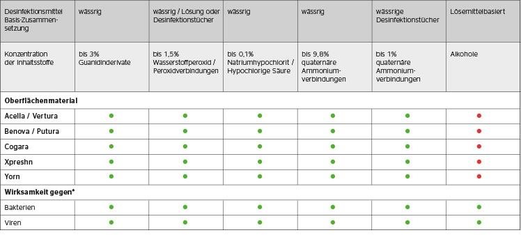 Desinfektionsmittelempfehlung für Continental Oberflächen