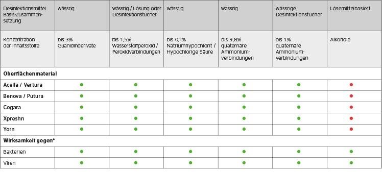 reinigung-desi_matrix_de_794x424Px-(1).jpg Desinfektionsmittelempfehlung für Continental Oberflächen