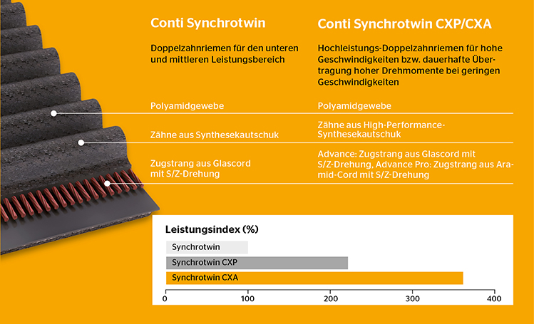 Conti® Synchrotwin Aufbau