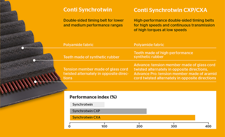 Conti® Synchrotwin Construction